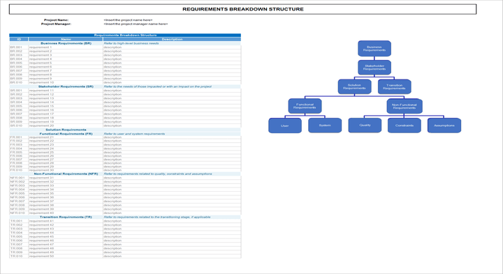 Requirements and breakdown structure