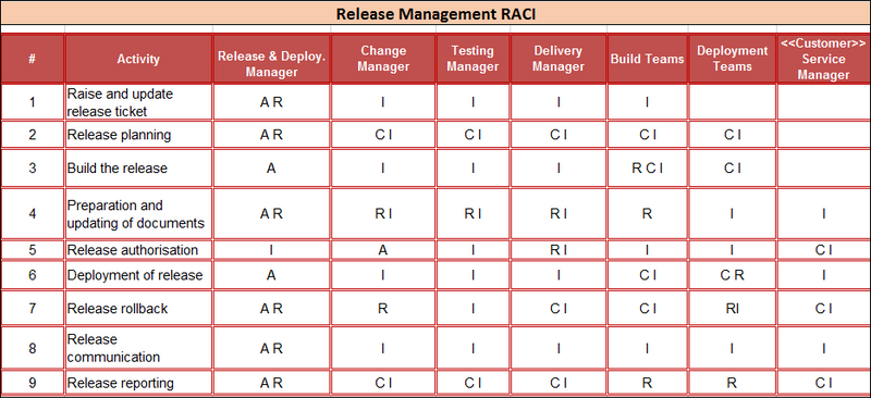 Release Management RACI