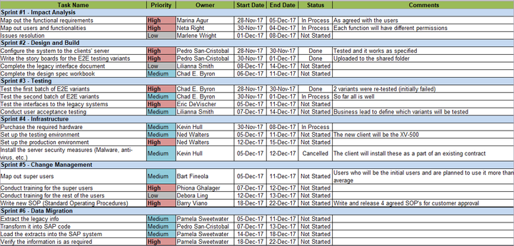 SAP Implementation Project, SAP Implementation 