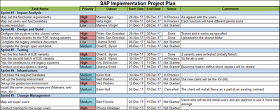  SAP Implementation Project Plan