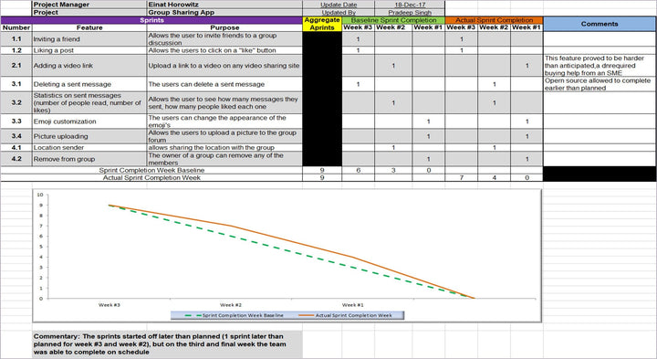 Sprint Burndown Chart 