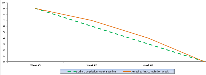 Sprint Burndown Chart Graph