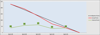 Velocity Burndown Chart