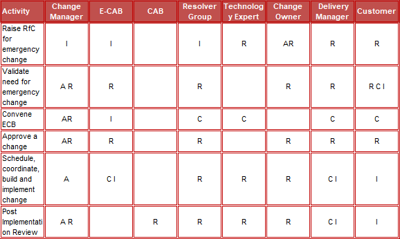 RACI, RACI for emergency change management