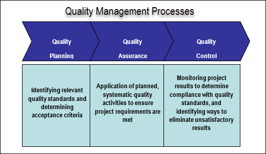 Quality Management Processes