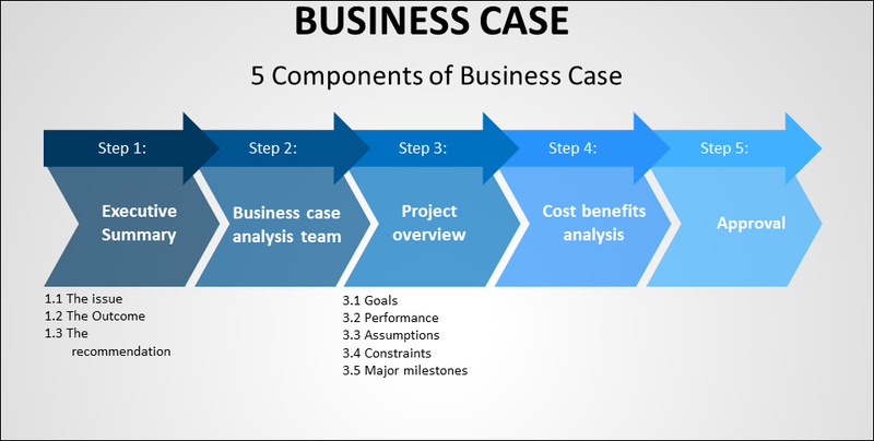how to write a business case