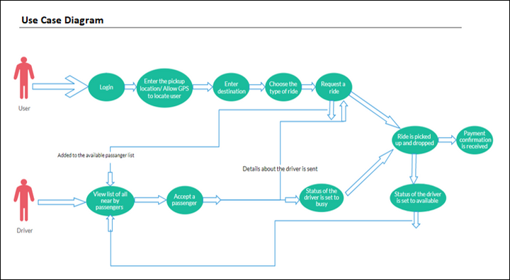 Use Case Template , Use Case